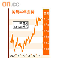 英鎊半年走勢