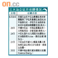 三大油企近月收購情況