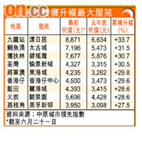 上半年樓價升幅最大屋苑