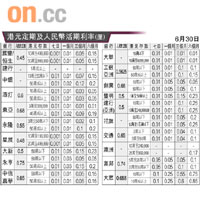 港元定期及人民幣活期利率(厘)