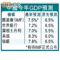 中國今年GDP預測