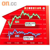 霸王秦發首日表現