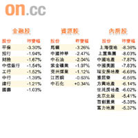 金融股、資源股、內房股昨變幅