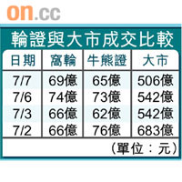 輪證與大市成交比較