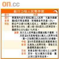 銀行力吸人民幣存款