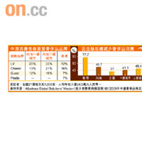 中港消費者最喜愛奢侈品品牌 ／ 因金融危機減少奢侈品消費