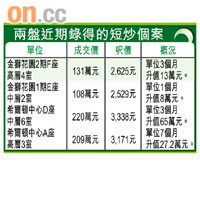 兩盤近期錄得的短炒個案