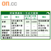 將軍澳最新二手成交個案