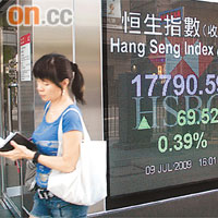 港股結束三日跌勢，昨日重拾升軌。