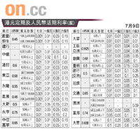 港元定期及人民幣活期利率（厘）