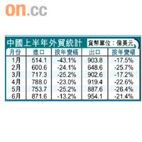 中國上半年外貿統計