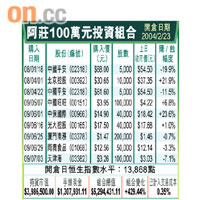 阿莊100萬元投資組合