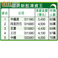 五大新股凍資王
