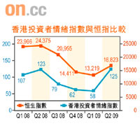香港投資者情緒指數與恒指比較