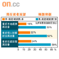 港投資者展望轉趨樂觀