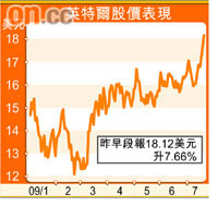 英特爾股價表現