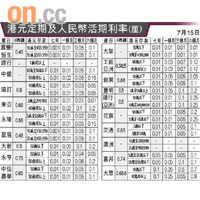 港元定期及人民幣活期利率（厘）
