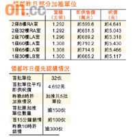領都昨日部分加推單位