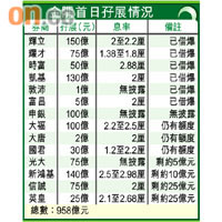 金隅首日孖展情況