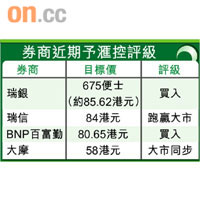 券商近期予匯控評級
