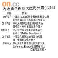 內地油企近期大型海外購併項目