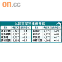 九龍區屋苑樓價升幅