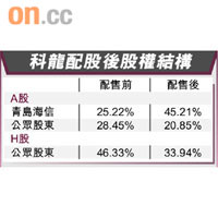 科龍配股後股權結構