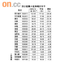 部分藍薵未返海嘯前水平