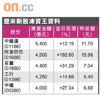 歷來新股凍資王資料