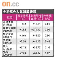 今年部分人氣新股表現