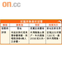 新盤推售最新部署