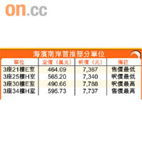 海濱南岸首推部分單位