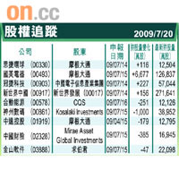 股權追蹤