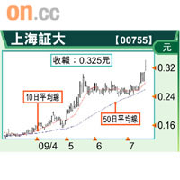 上海証大