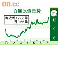 百盛股價走勢