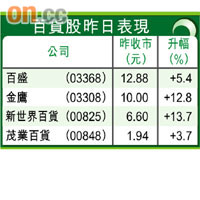 百貨股昨日表現