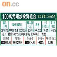 100萬元短炒投資組合
