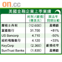 美國金融企業上季業績