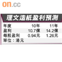 理文造紙盈利預測