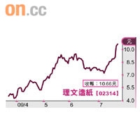 理文造紙
