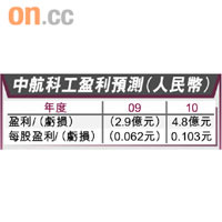 中航科工盈利預測（人民幣）