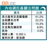 內地網民最關注問題