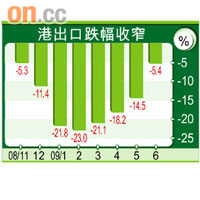 港出口跌幅收窄