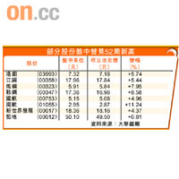 部分股份盤中曾見52周新高
