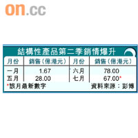結構性產品第二季銷情爆升
