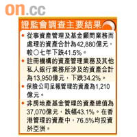 證監會調查主要結果