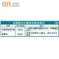 海濱南岸及豪峰軒最新概況