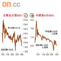 金隅首日漲56%
