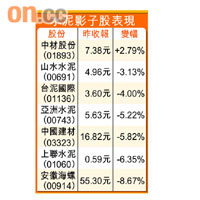 水泥影子股表現
