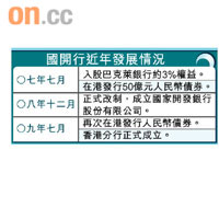 國開行近年發展情況